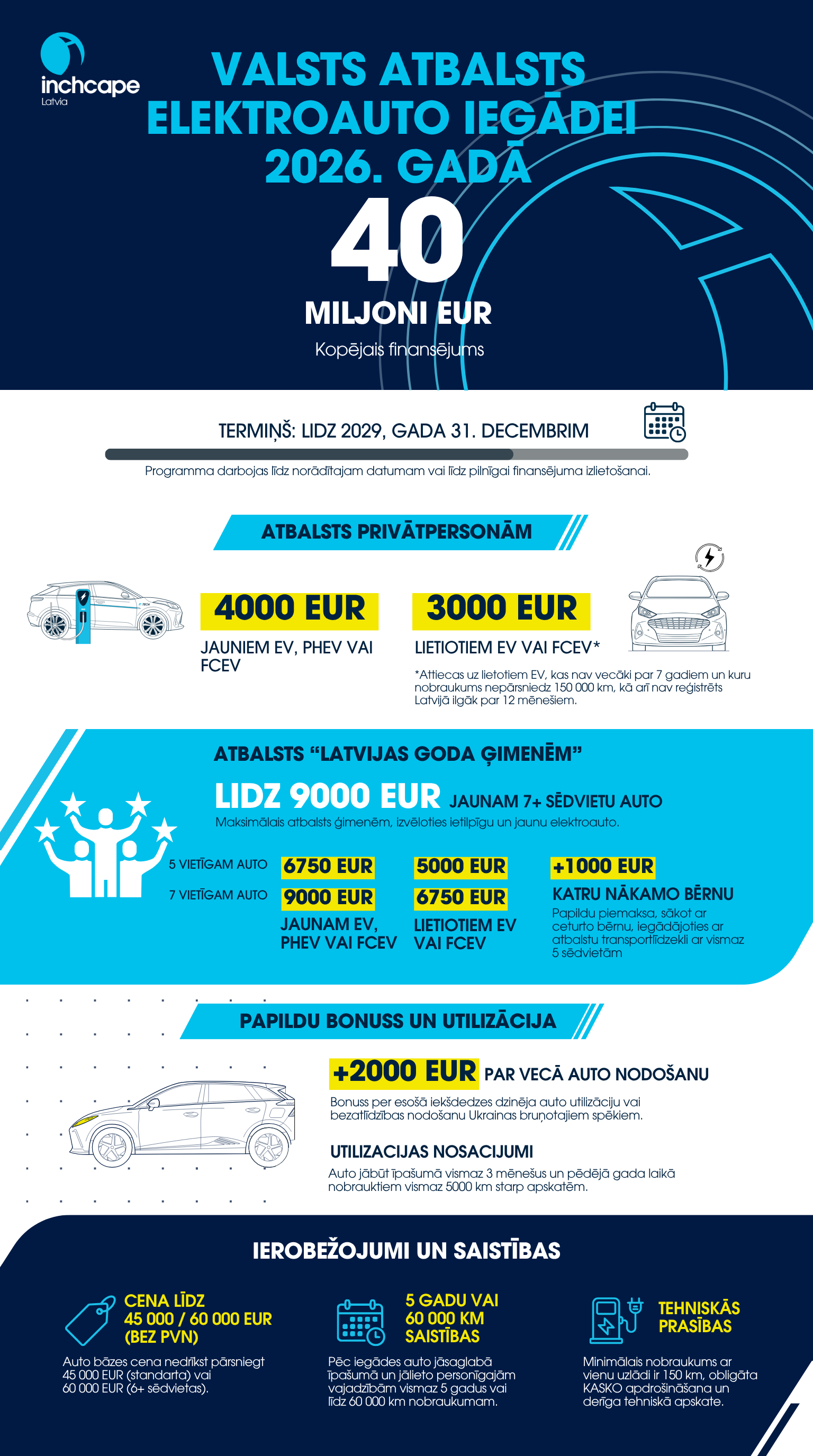 EKII atbalts elektroauto iegādei 2026. gadā Infobrošūra